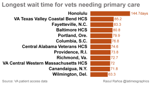 VA Wait Times